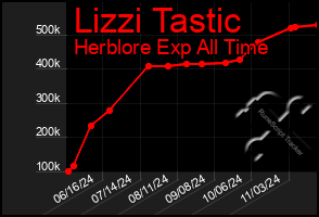 Total Graph of Lizzi Tastic