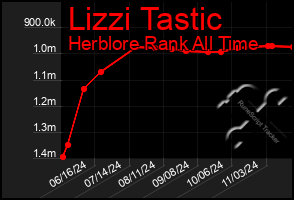 Total Graph of Lizzi Tastic