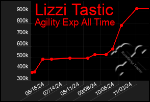 Total Graph of Lizzi Tastic