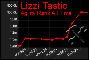 Total Graph of Lizzi Tastic