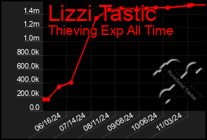 Total Graph of Lizzi Tastic