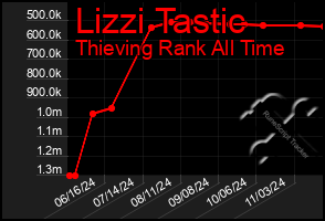 Total Graph of Lizzi Tastic