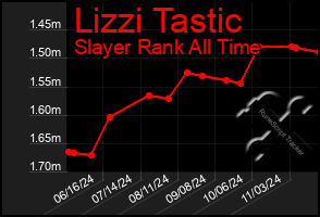 Total Graph of Lizzi Tastic