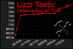 Total Graph of Lizzi Tastic