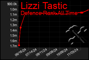 Total Graph of Lizzi Tastic