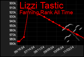 Total Graph of Lizzi Tastic