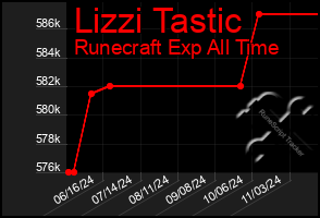 Total Graph of Lizzi Tastic