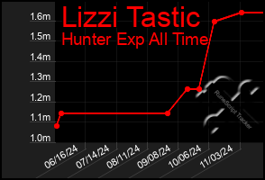 Total Graph of Lizzi Tastic