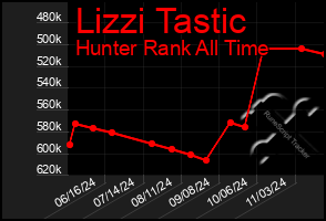 Total Graph of Lizzi Tastic