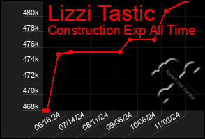 Total Graph of Lizzi Tastic