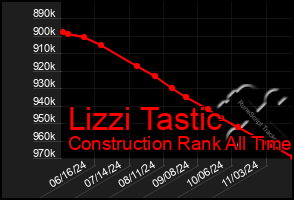 Total Graph of Lizzi Tastic