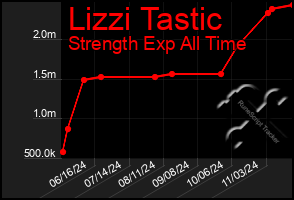 Total Graph of Lizzi Tastic