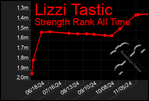 Total Graph of Lizzi Tastic