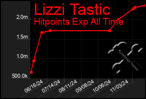 Total Graph of Lizzi Tastic