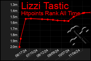 Total Graph of Lizzi Tastic