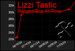 Total Graph of Lizzi Tastic