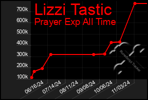 Total Graph of Lizzi Tastic
