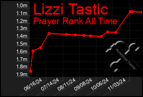Total Graph of Lizzi Tastic