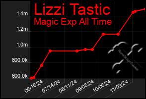 Total Graph of Lizzi Tastic