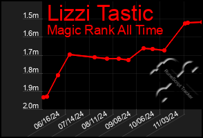 Total Graph of Lizzi Tastic