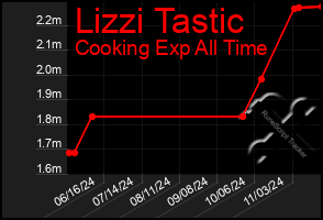 Total Graph of Lizzi Tastic