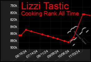 Total Graph of Lizzi Tastic