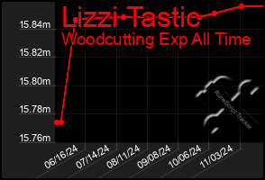 Total Graph of Lizzi Tastic