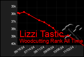 Total Graph of Lizzi Tastic