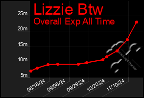 Total Graph of Lizzie Btw