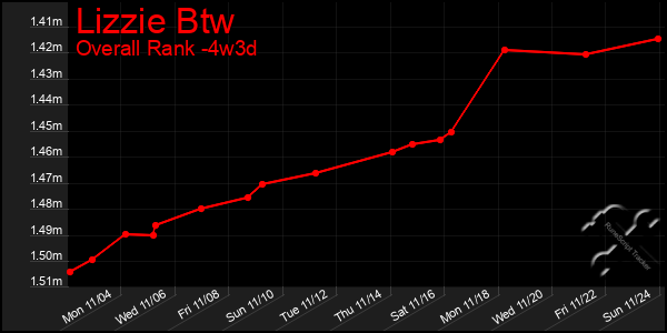 Last 31 Days Graph of Lizzie Btw