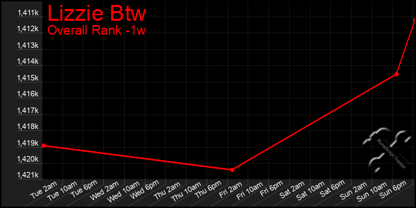 1 Week Graph of Lizzie Btw