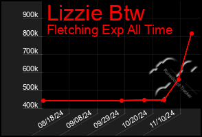 Total Graph of Lizzie Btw