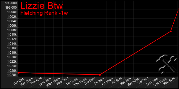 Last 7 Days Graph of Lizzie Btw