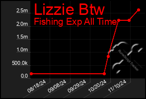 Total Graph of Lizzie Btw