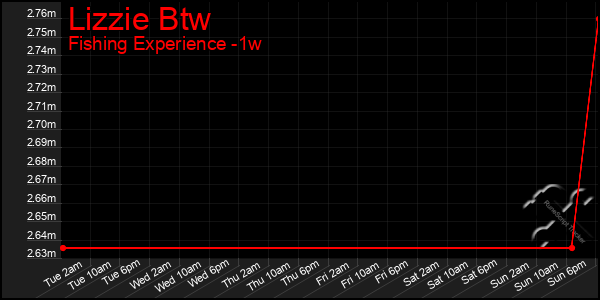 Last 7 Days Graph of Lizzie Btw