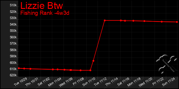 Last 31 Days Graph of Lizzie Btw