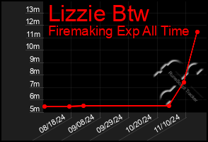 Total Graph of Lizzie Btw