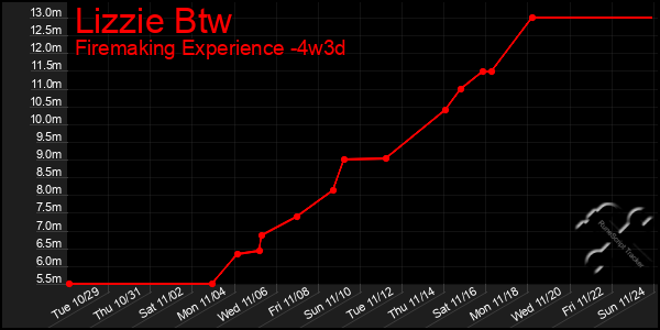 Last 31 Days Graph of Lizzie Btw