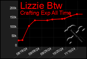 Total Graph of Lizzie Btw