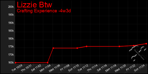 Last 31 Days Graph of Lizzie Btw