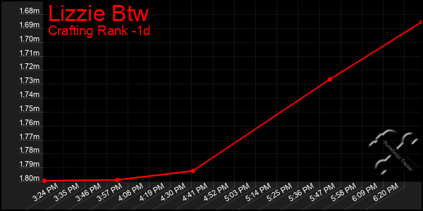 Last 24 Hours Graph of Lizzie Btw