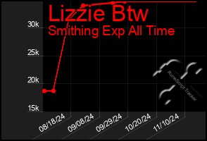 Total Graph of Lizzie Btw