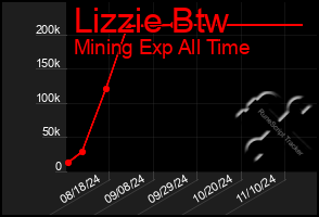 Total Graph of Lizzie Btw