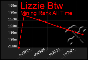 Total Graph of Lizzie Btw