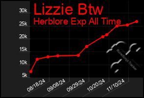 Total Graph of Lizzie Btw