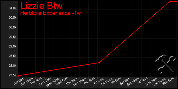 Last 7 Days Graph of Lizzie Btw