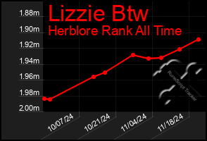 Total Graph of Lizzie Btw