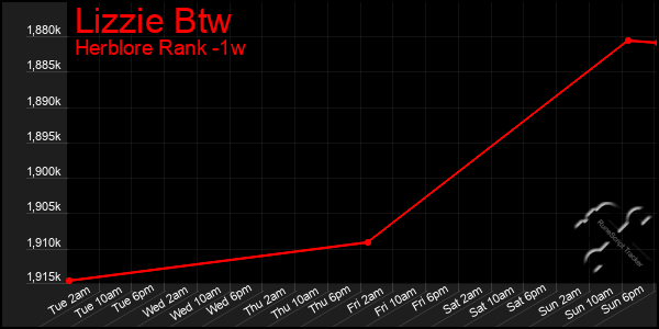 Last 7 Days Graph of Lizzie Btw