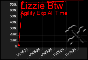 Total Graph of Lizzie Btw