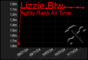 Total Graph of Lizzie Btw